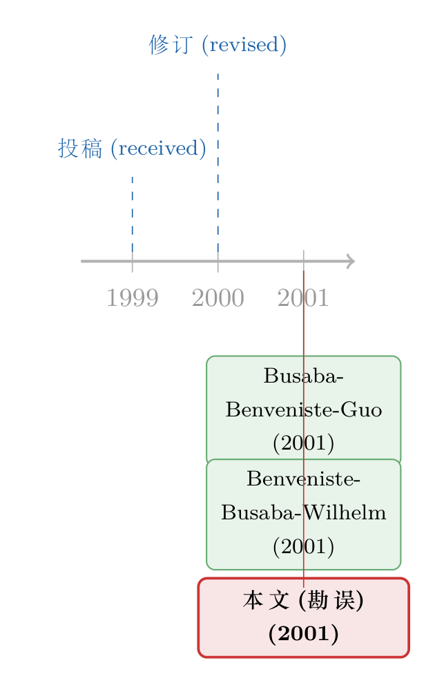 文献脉络时间线