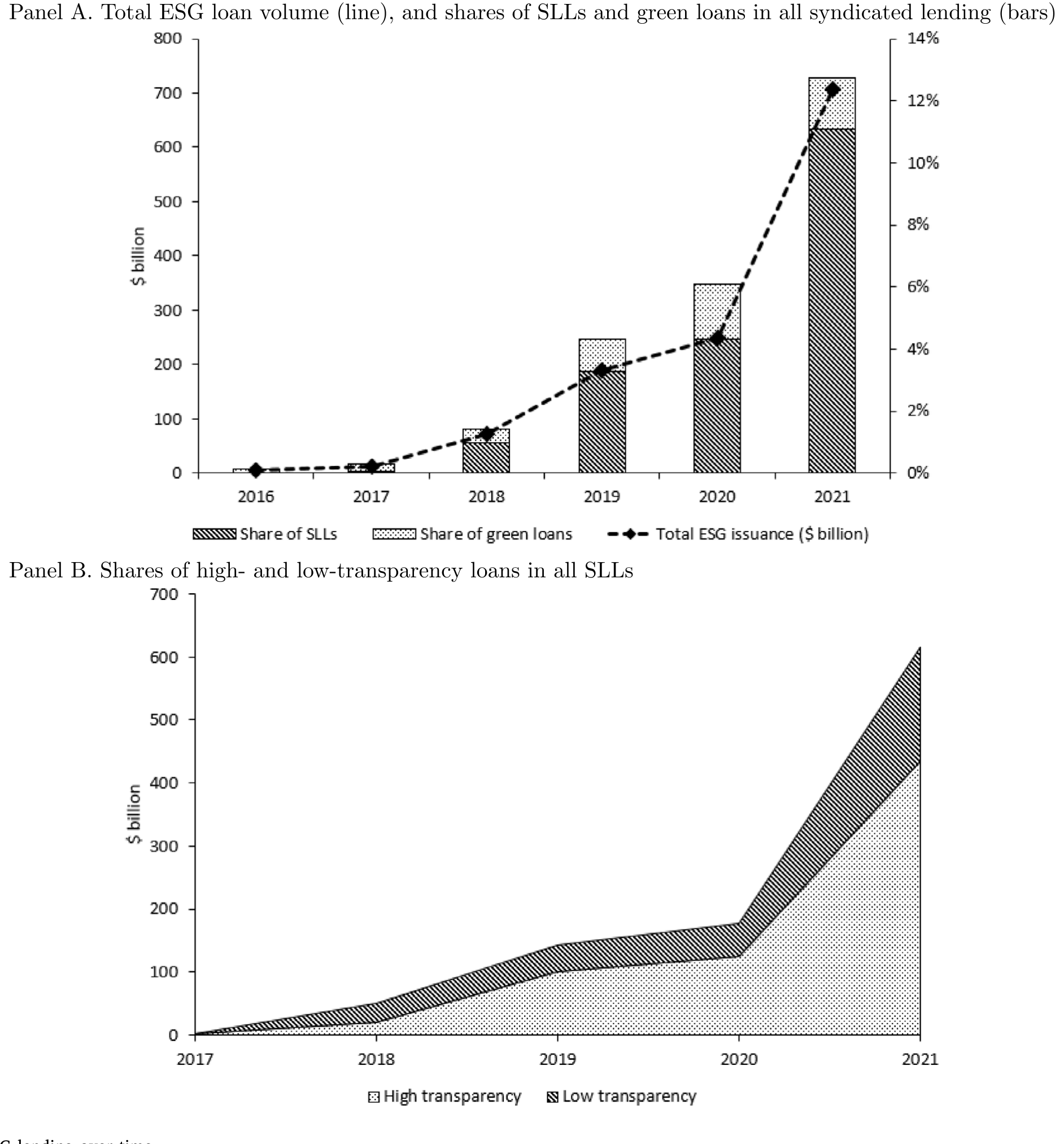 Figure 1: ESG lending over time