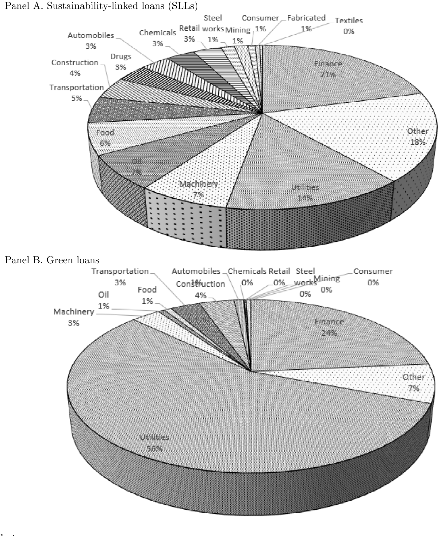 Figure 3: ESG lending by industry