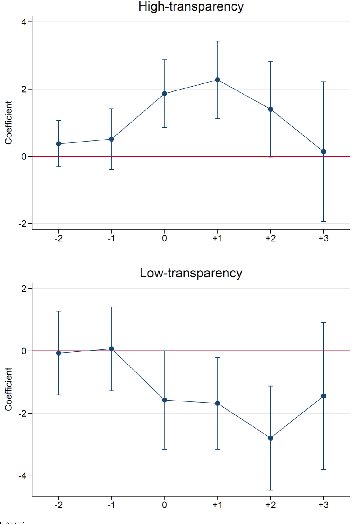 Figure 4: ESG score dynamics around SLL issuance