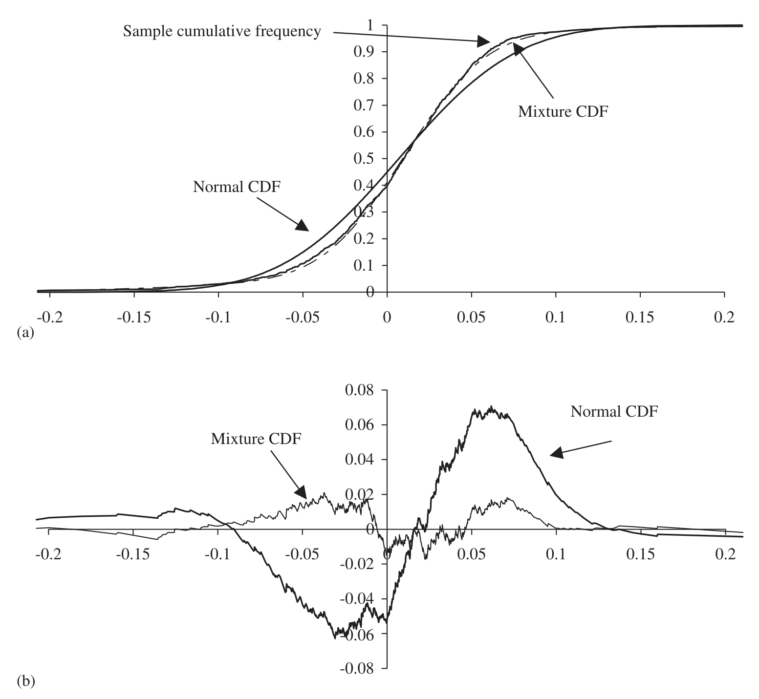 Figure 2: Sample cumulative frequency distribution versus cumulative distribution functions (CDFs) for
