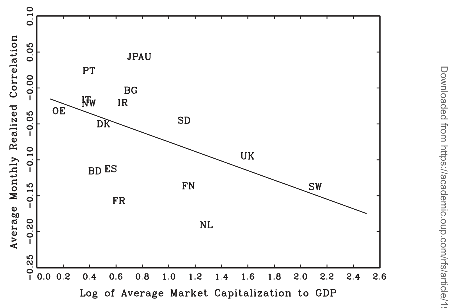 Figure 1: plots the average monthly correlation between local equity