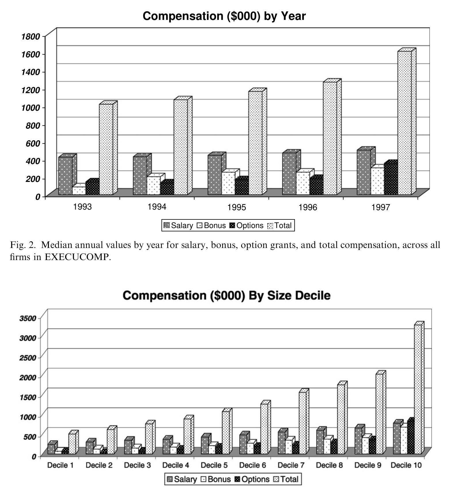 Figure 3: Median annual values by size decile for salary, bonus, option grants, and total compensation