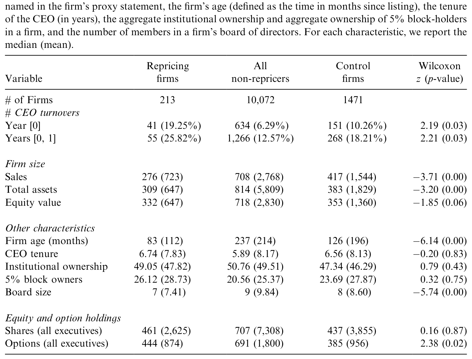 Table 6: presents cross-sectional data for repricers, all non-repricers, and control