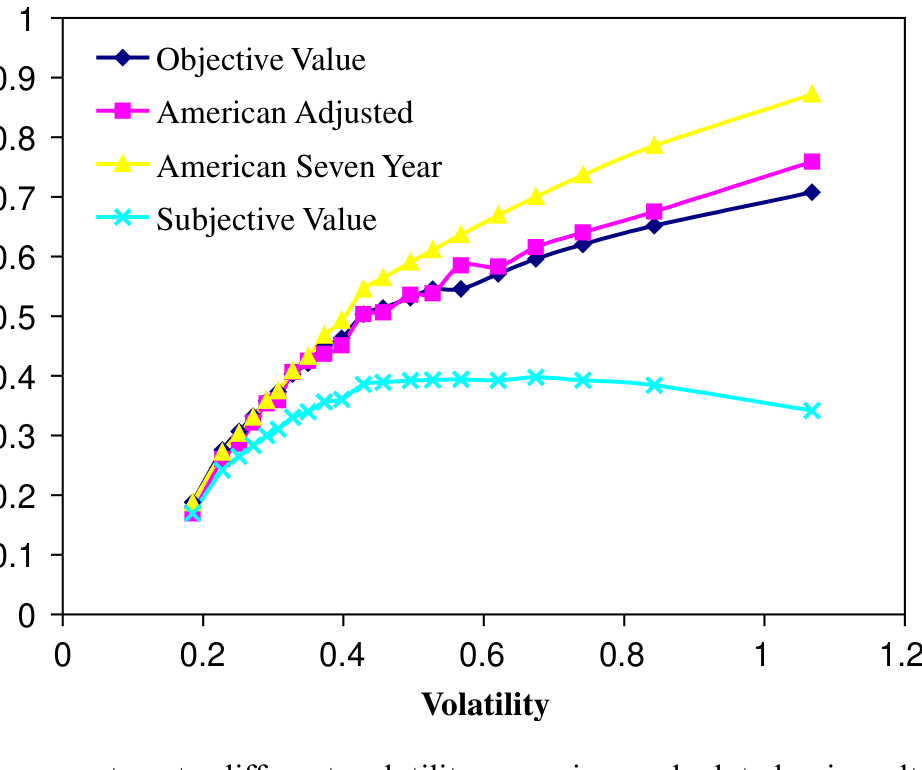 Figure 1: Optionvaluesacrosstwentydifferentvolatilitygroupingscalculatedusingalternativevaluation
