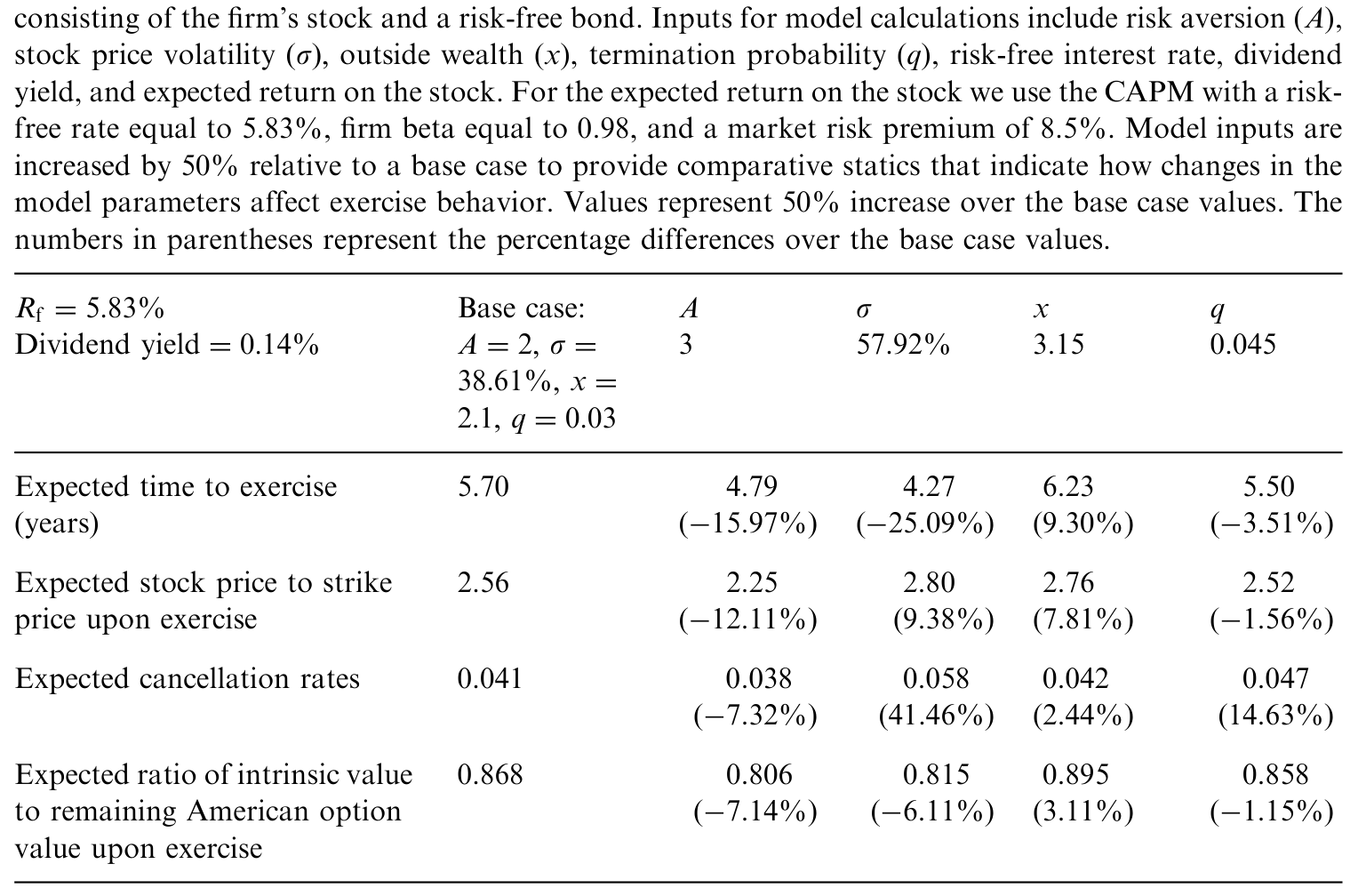 Table 1: reports the expected time to exercise and expected stock price upon