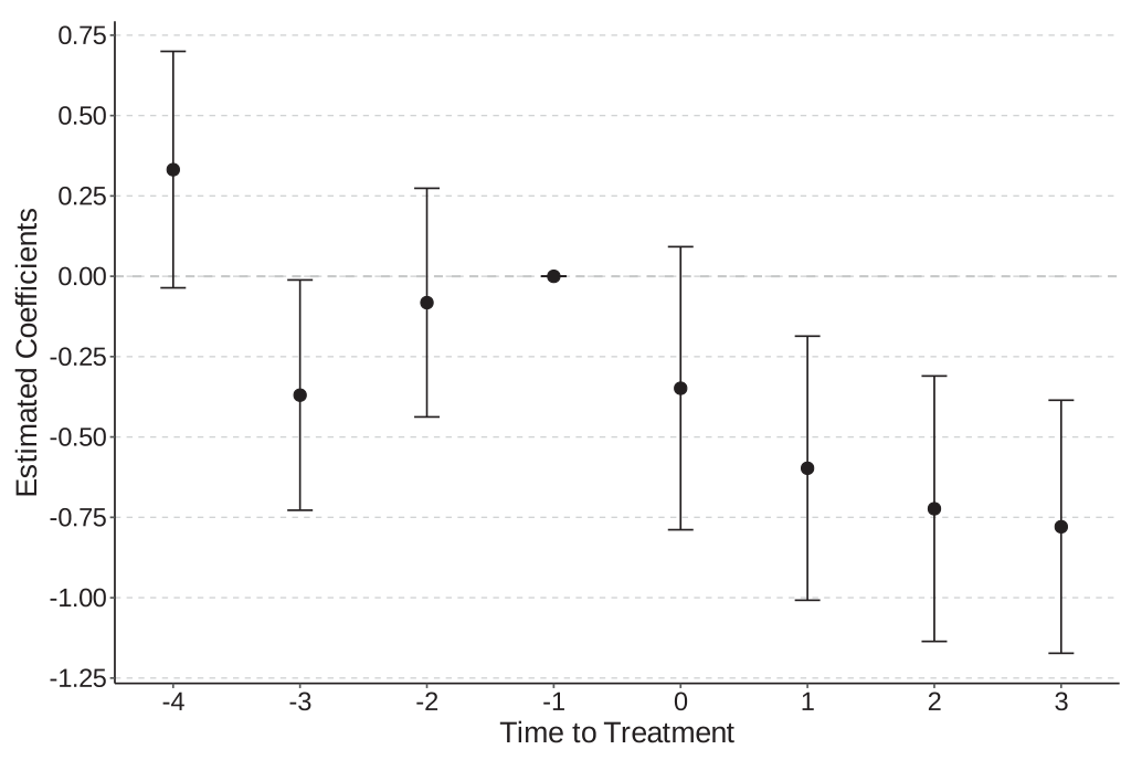 Figure 4: Impact of lockdowns on local portfolio performance