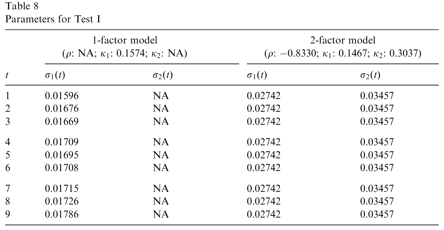 Table 8: shows the parameters for the Gaussian one- and two-factor models