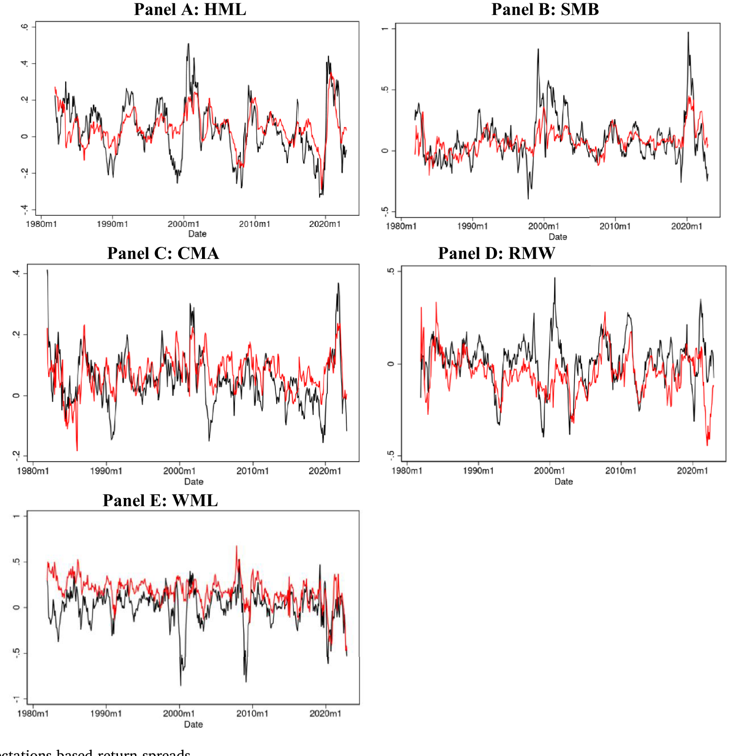 Figure 1: Actual and expectations-based return spreads