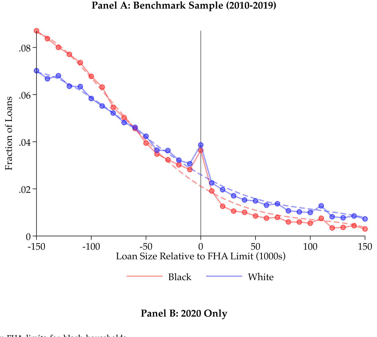 Figure 2: Differential bunching at county FHA limits for black households