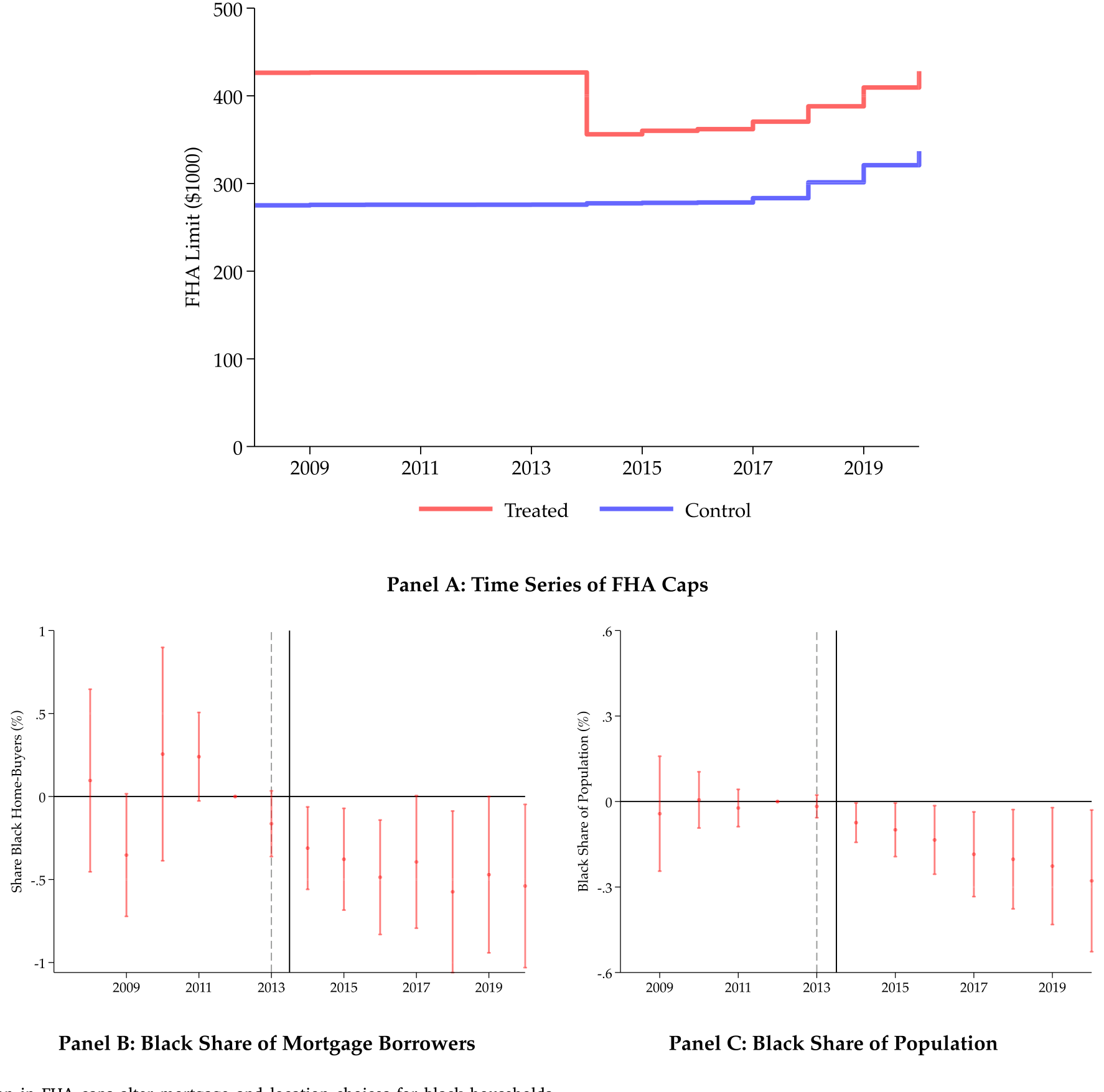 Figure 4: Reduction in FHA caps alter mortgage and location choices for black households