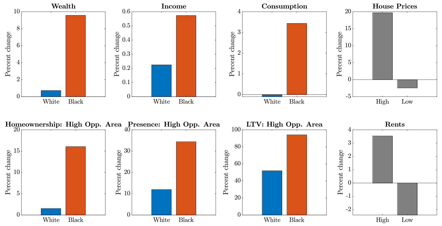 Figure 7: reports the main results of this counterfactual, with a more
