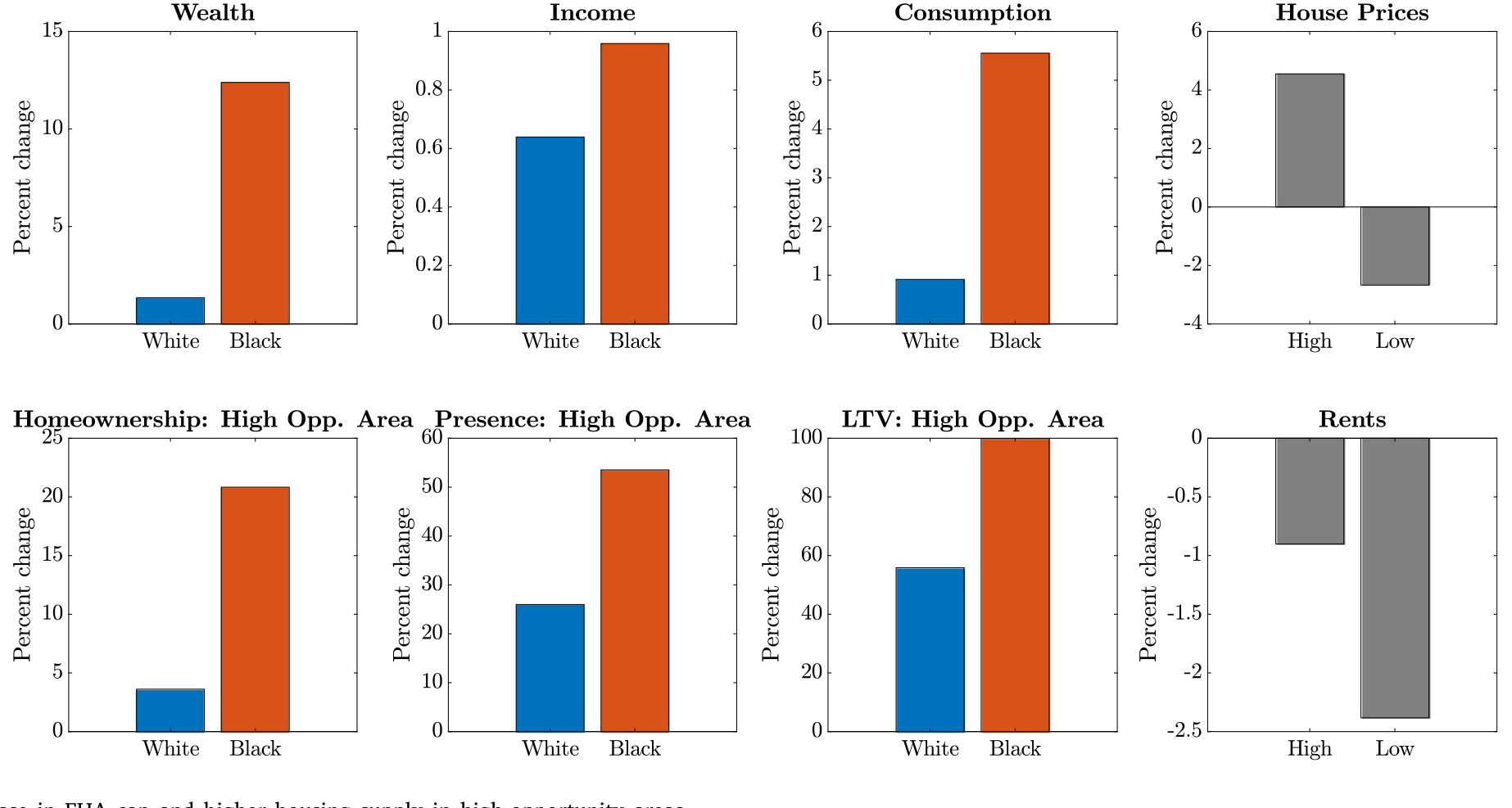 Figure 9: Increase in FHA cap and higher housing supply in high-opportunity areas
