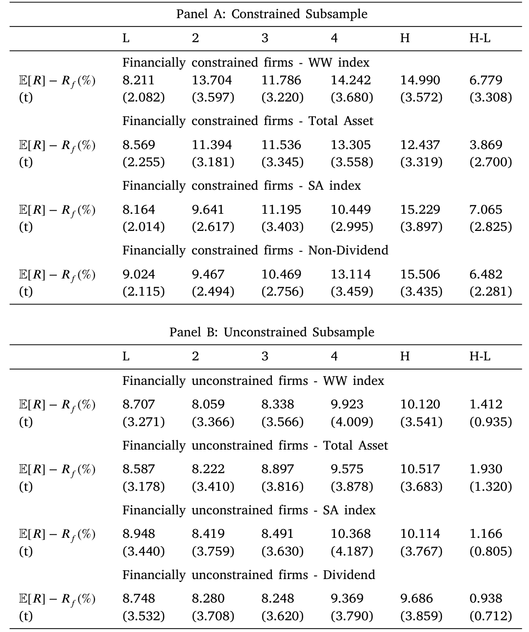 Table 3: reports annualized average excess stock returns across