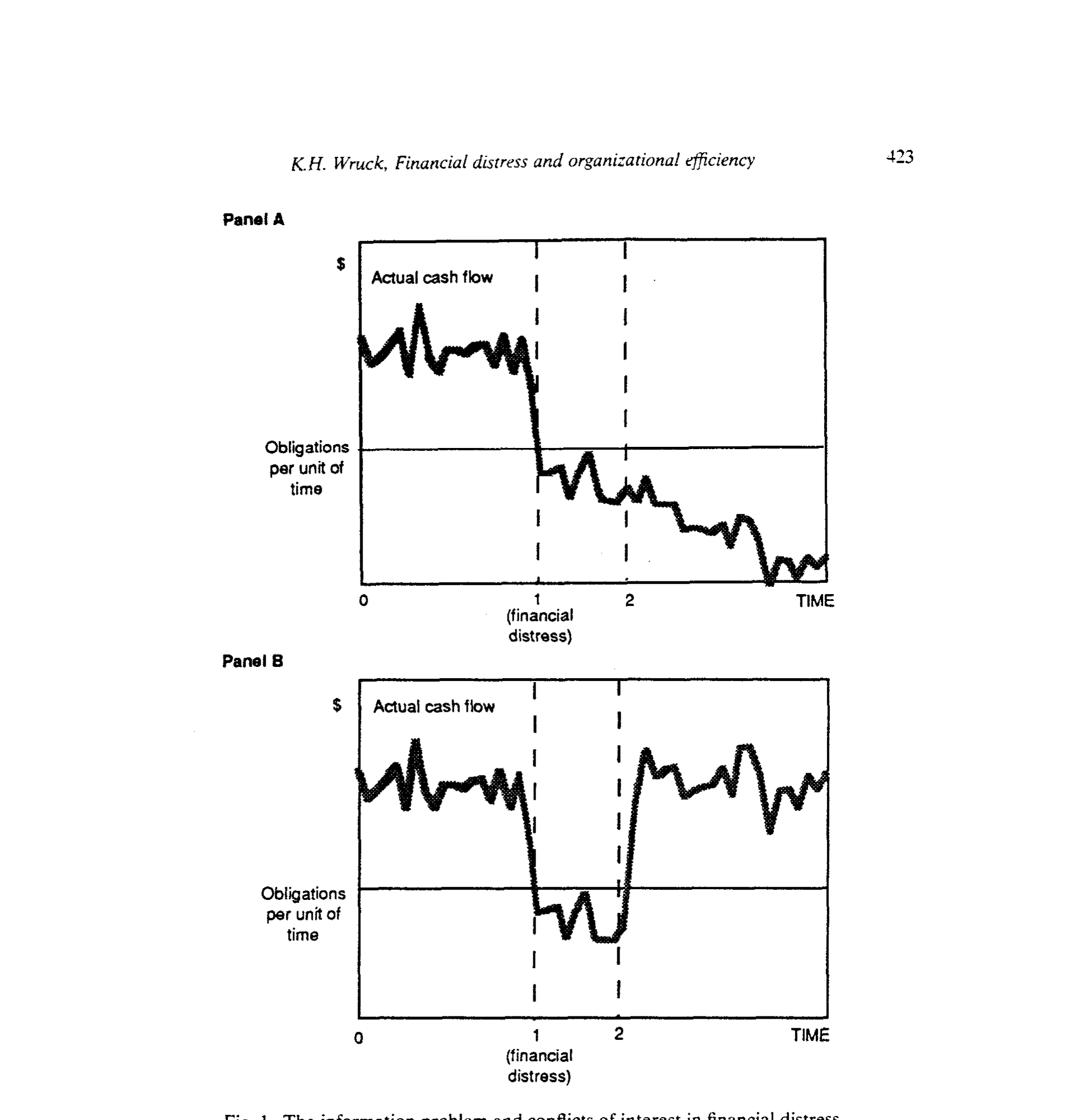 Figure 1: The information problem and conflicts of interest in financial distress