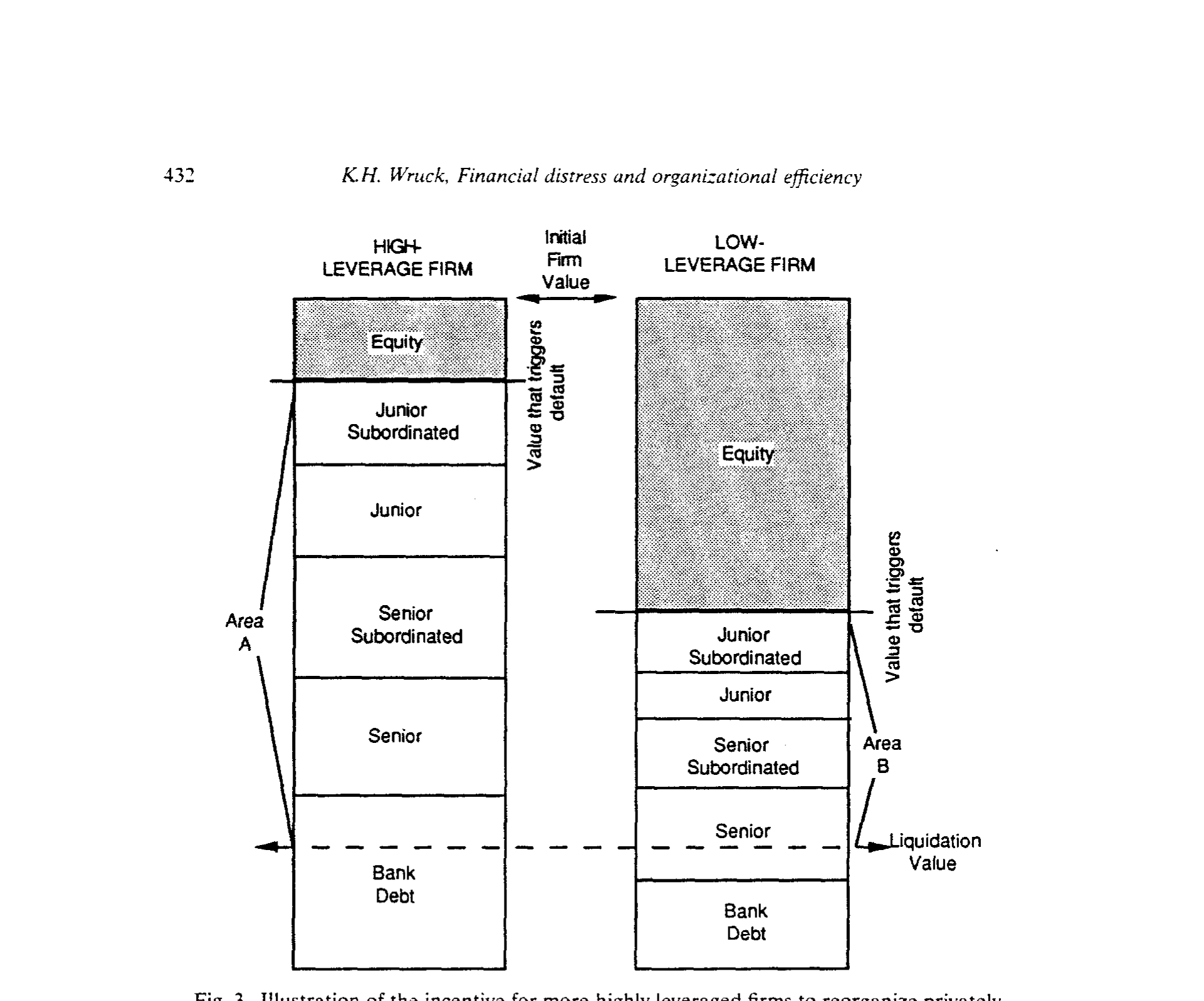 Figure 3: Illustration of the incentive for more highly leveraged firms to reorganize privately