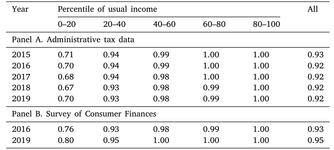 Table 2: reports bank account participation for households with a