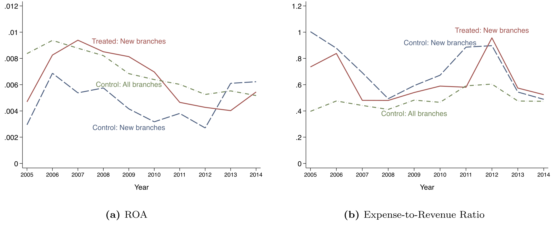 Figure 7: plots the evolution between 2005 and 2014, and shows