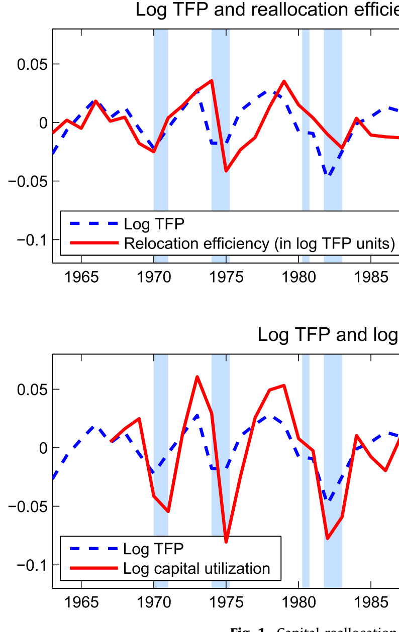 Figure 1: Capital reallocation