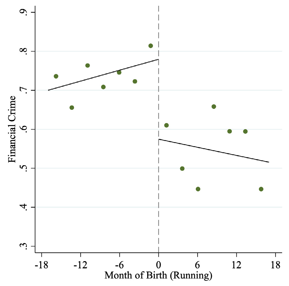 Figure 3: Discontinuity in Financial Crimes