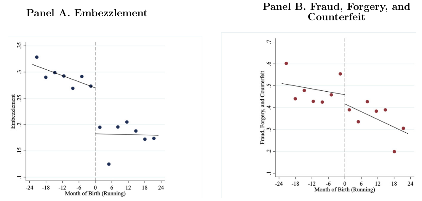 Figure 6: Discontinuities in Types of Financial Crimes