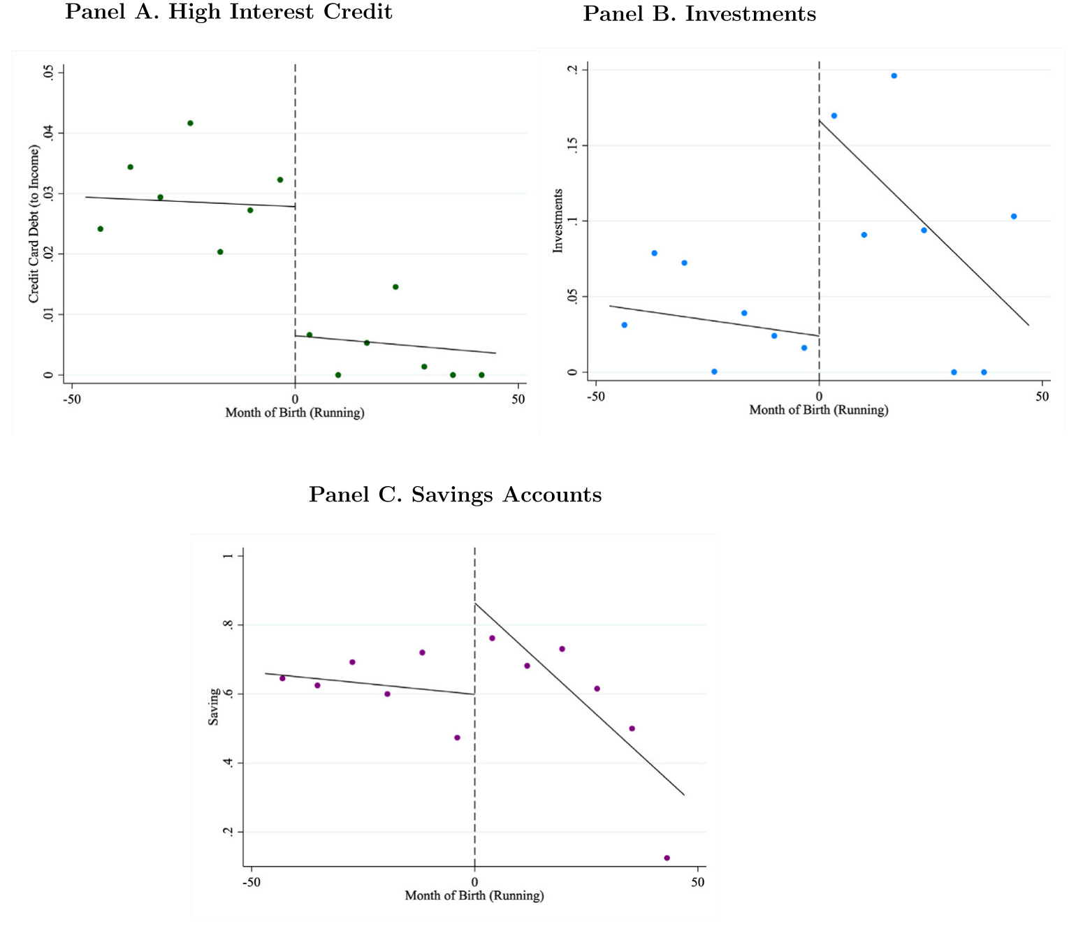 Figure 8: Discontinuities in Financial Behavior