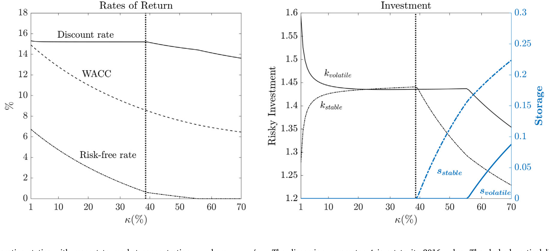 Figure 1: Comparative statics with respect to market concentration 𝜇, where 𝜅=𝜇∕𝑚 𝑓. The dispersion parameter 𝛥 is set to its 2016 value. The dashed v