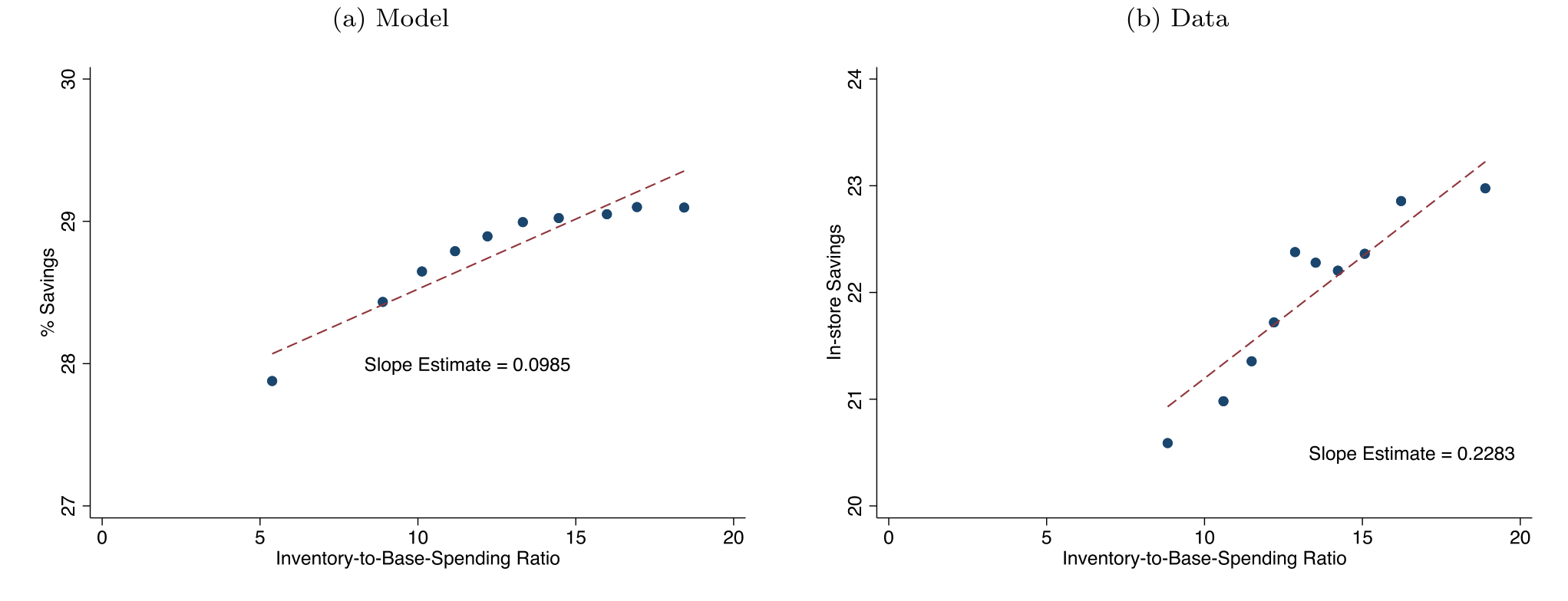 Figure 10: shows estimates of 𝑏 from (32) and a binned scatterplot for