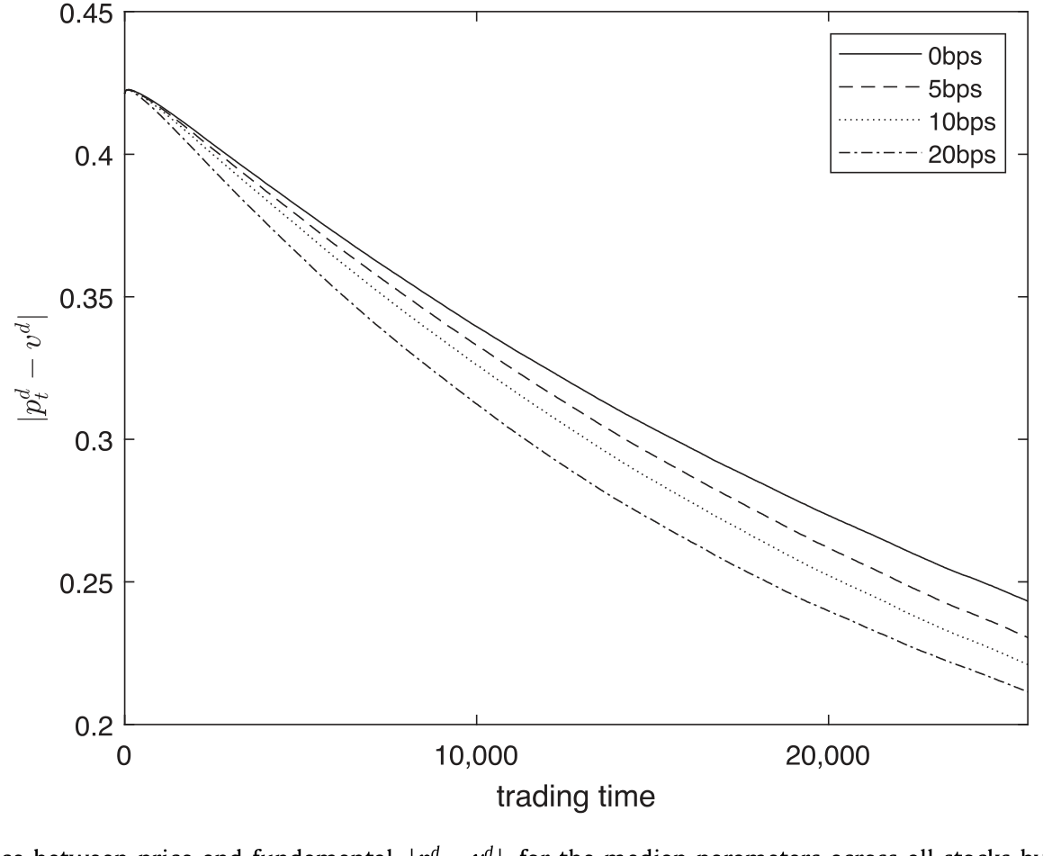 Figure 1: Distance between price and fundamental, , for the median parameters across all stocks by trading time