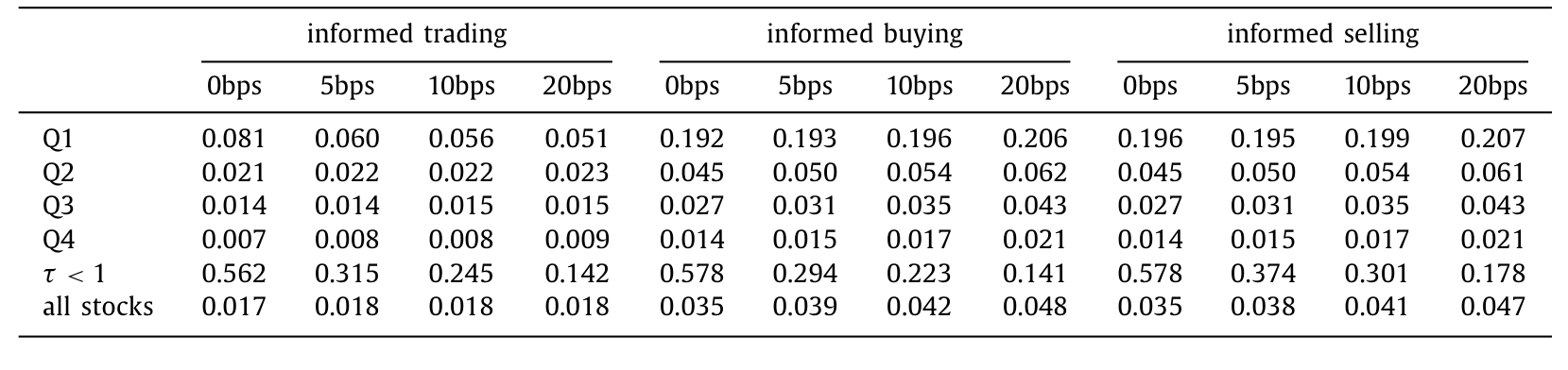 Table 7: reports the proportion of trades (buys and sells)