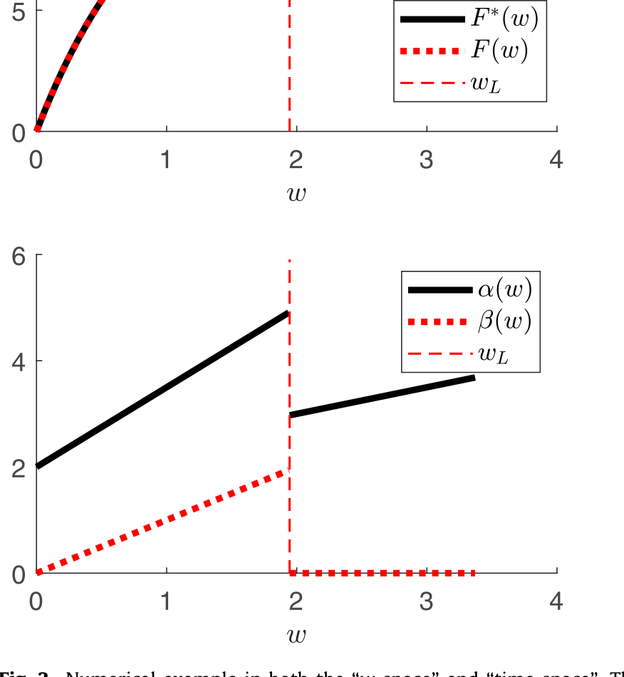Figure 2: Numerical example in both the “w -space”and “time space”