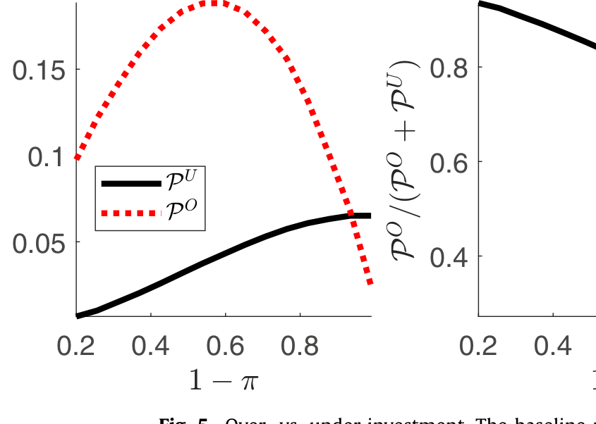 Figure 5: Over- vs. under-investment. The baseline