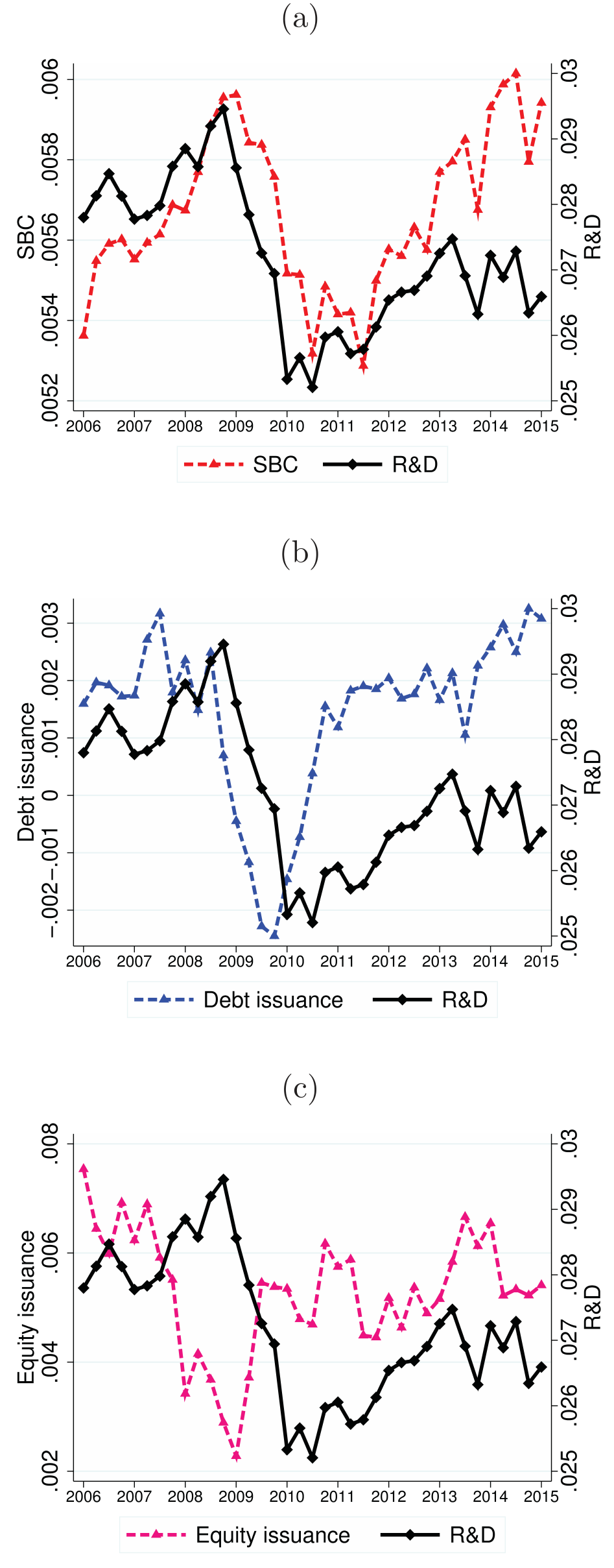 Figure 2: presents the time series of intangible investment