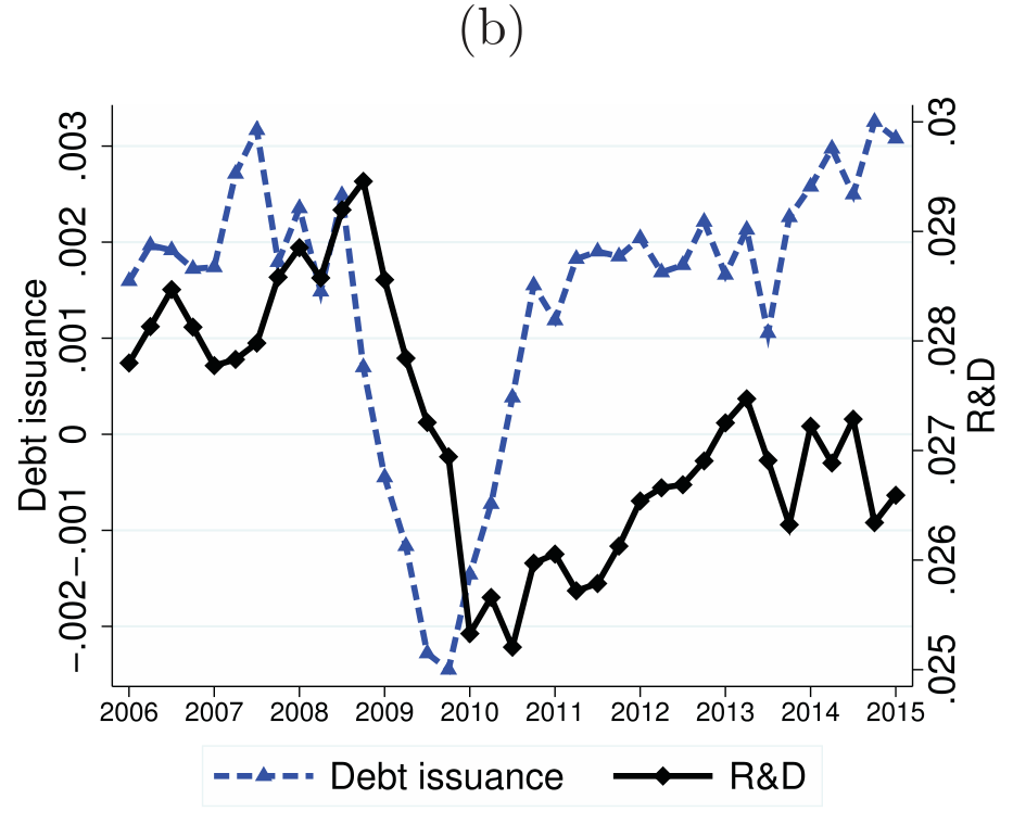 Figure 3: , for the more intangible intensive, high tech indus-