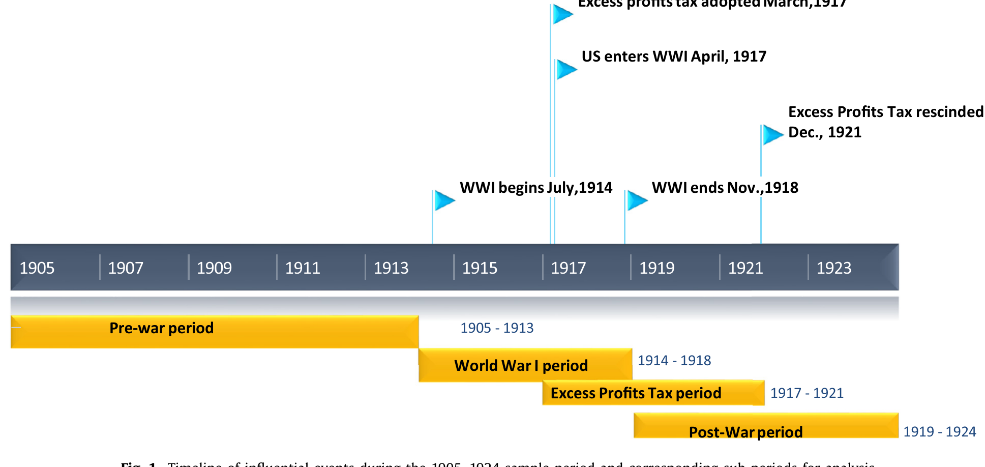Figure 1: Timeline of influential events during the 1905–1924 sample period and corresponding sub-periods for analysis