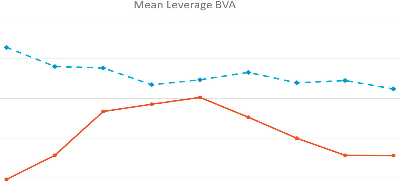 Figure 4: Yearly average leverage for the ten firms with the largest leverage increases between 1916 and 1919 versus the 19 firms with similar leverag