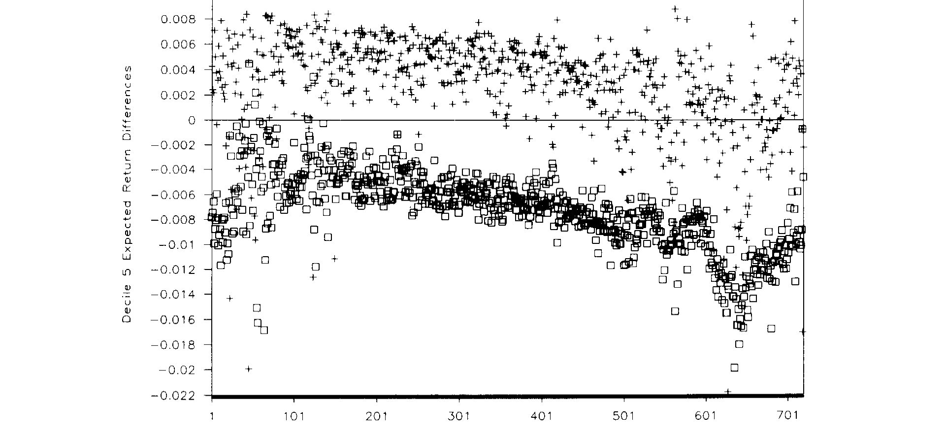 Figure 4: Differences in expected returns under two alternative models. The squares represent the