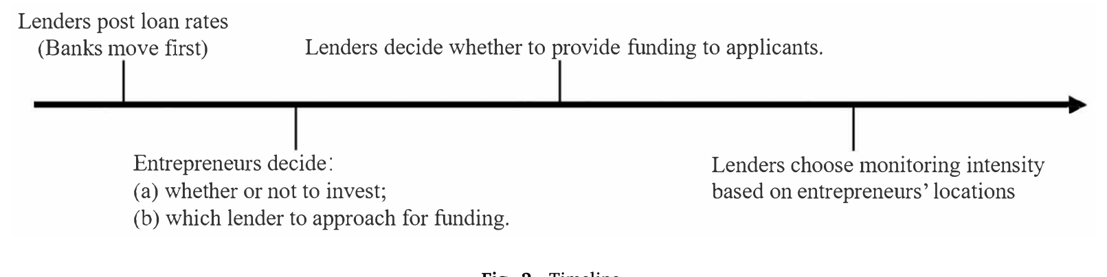 Figure 2: Timeline