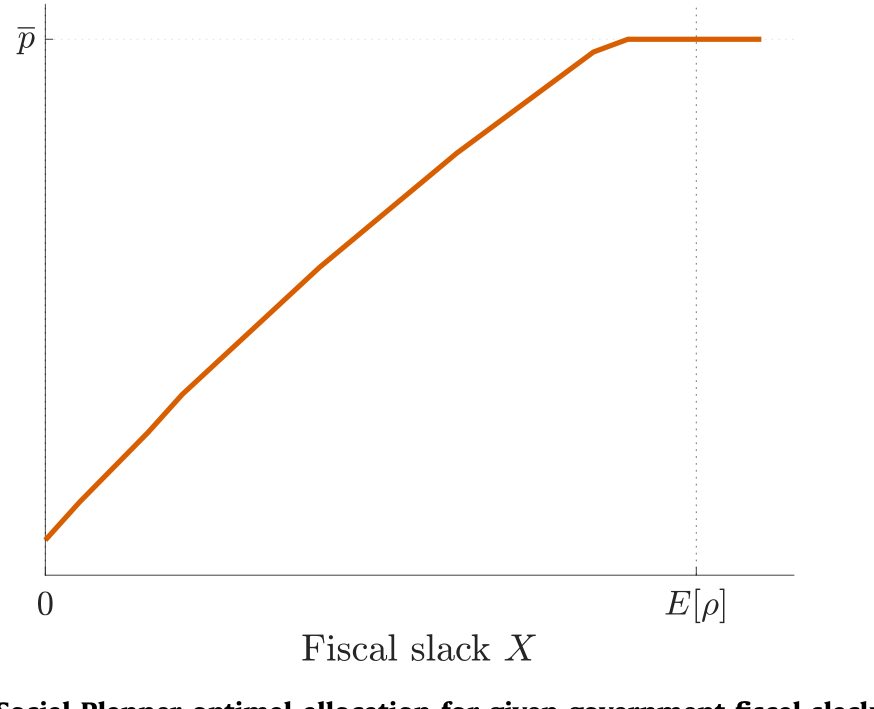 Figure 2: Social Planner optimal allocation for given government fiscal slack