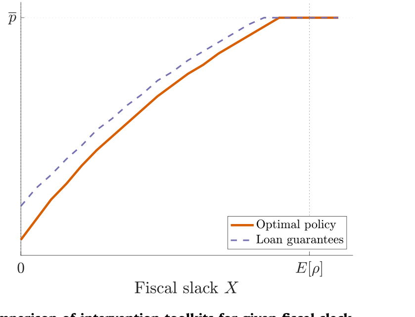 Figure 5: Comparison of intervention toolkits for given fiscal slack