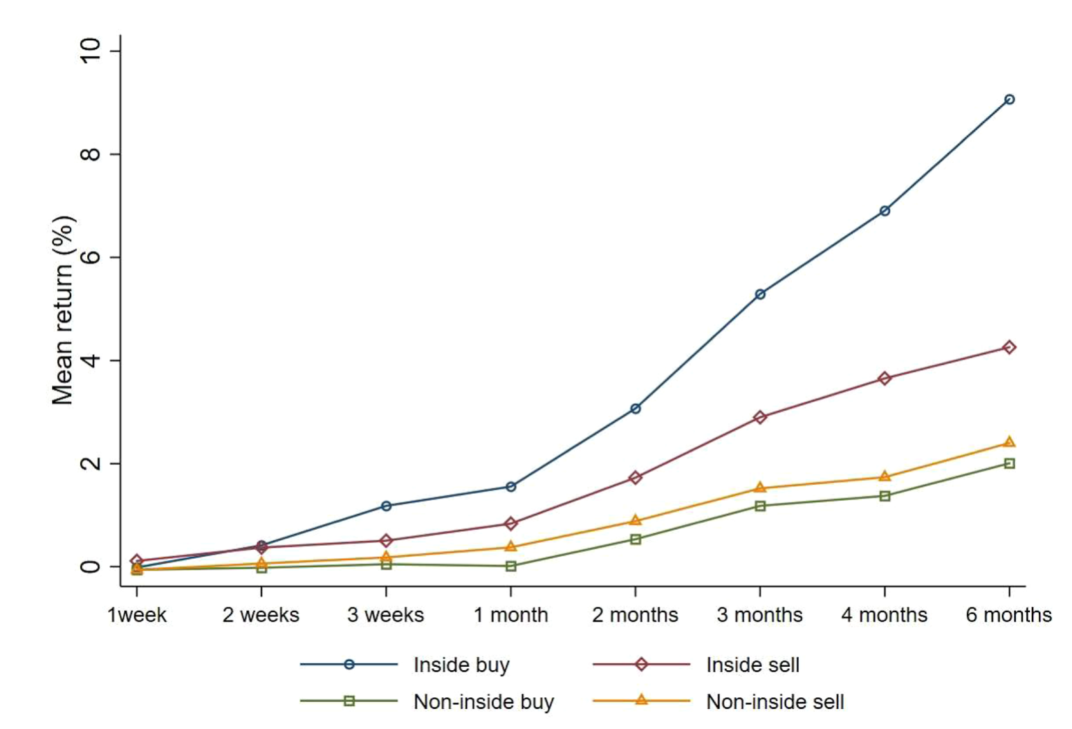 Figure 1: Return to trading by executives below the top