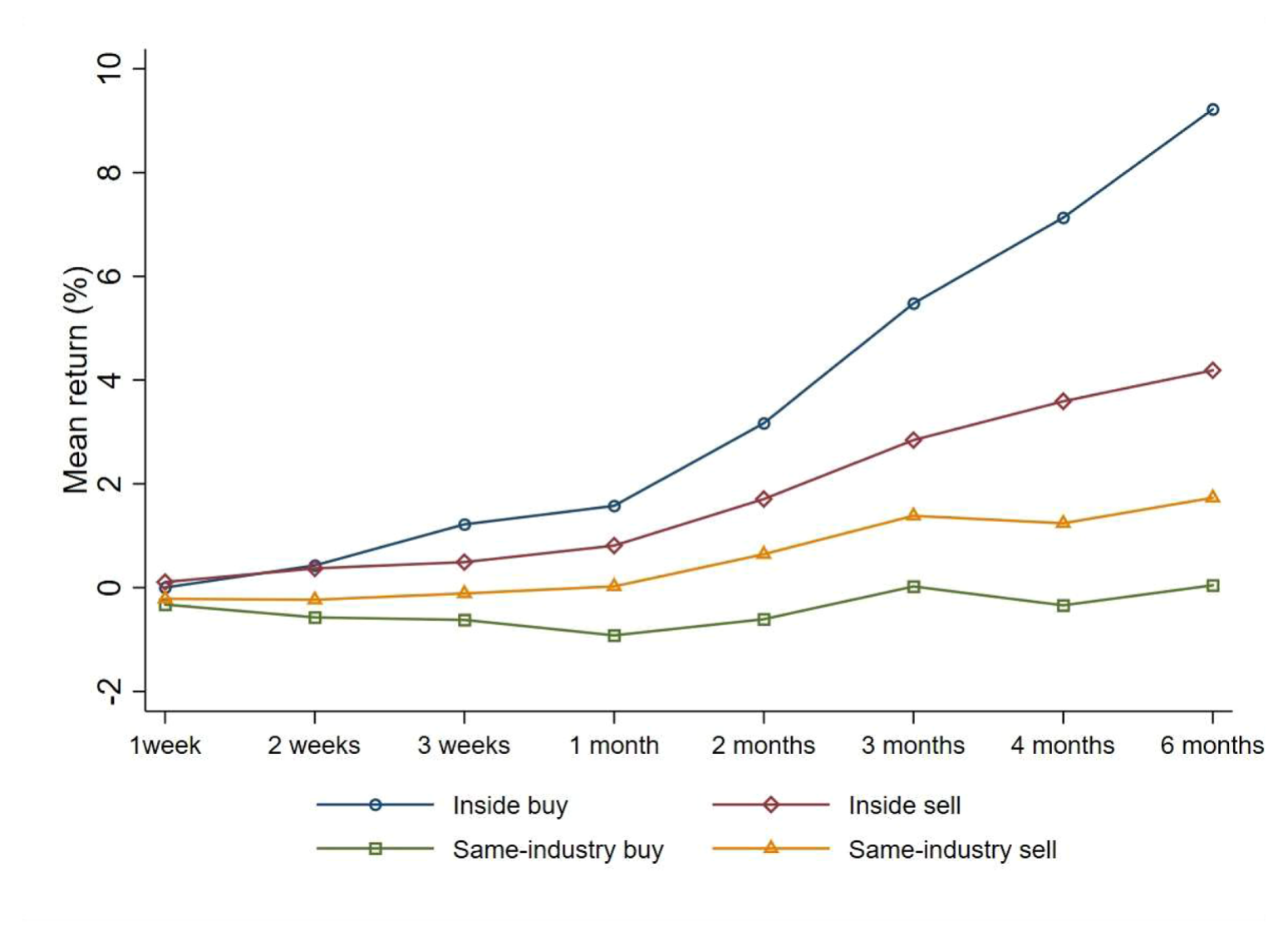 Figure 2: Return to trading by executives below the top in same-industry