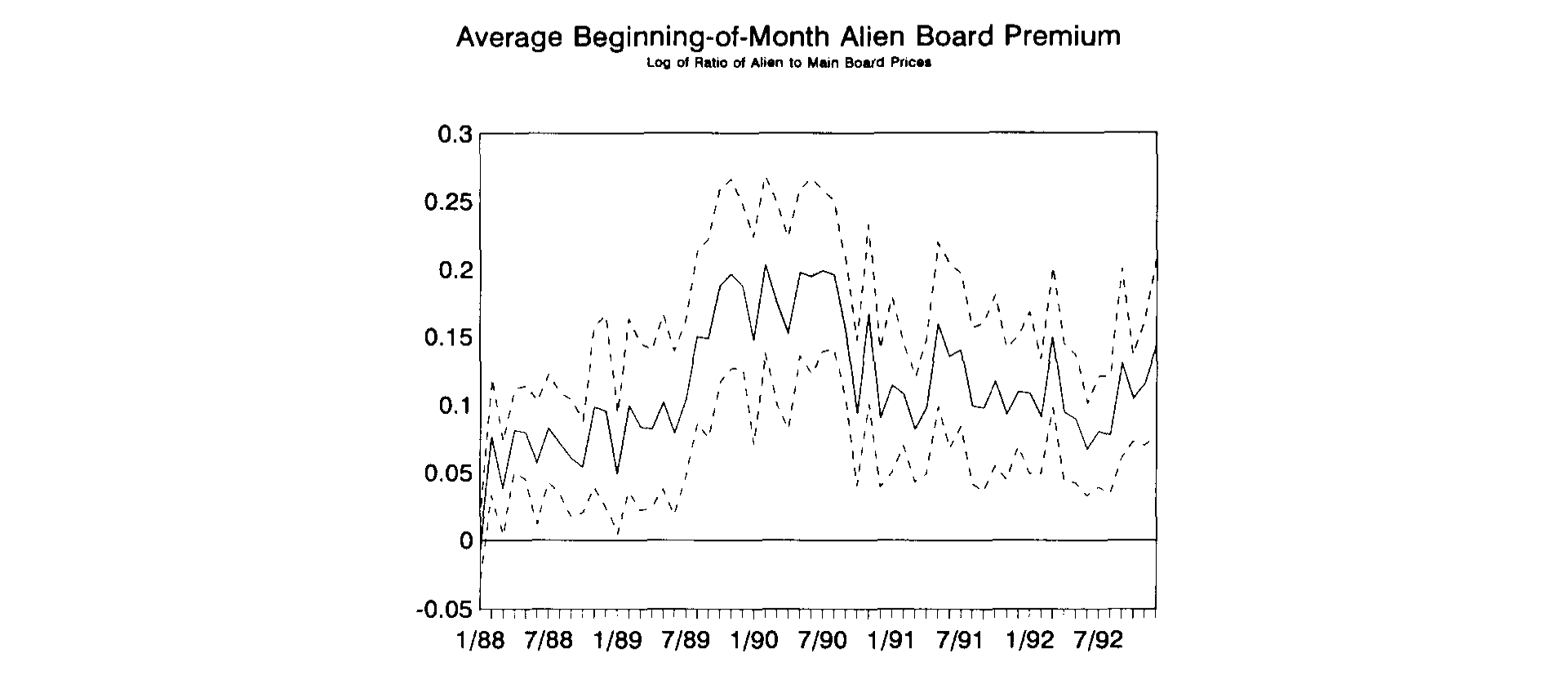 Figure 1: The average monthly Alien Board price premium on the Stock Exchange of Thailand. The