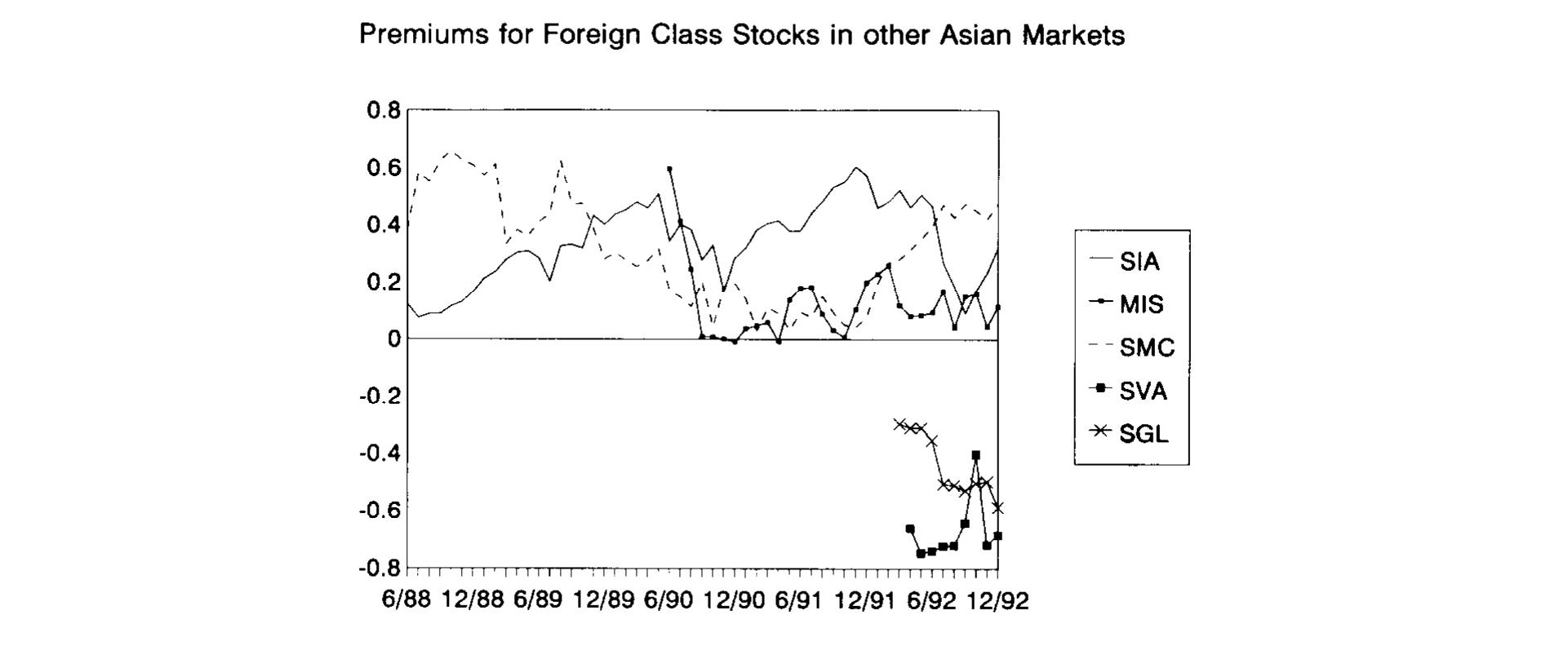 Figure 3: plots relative foreign and domestic prices for representative firms from