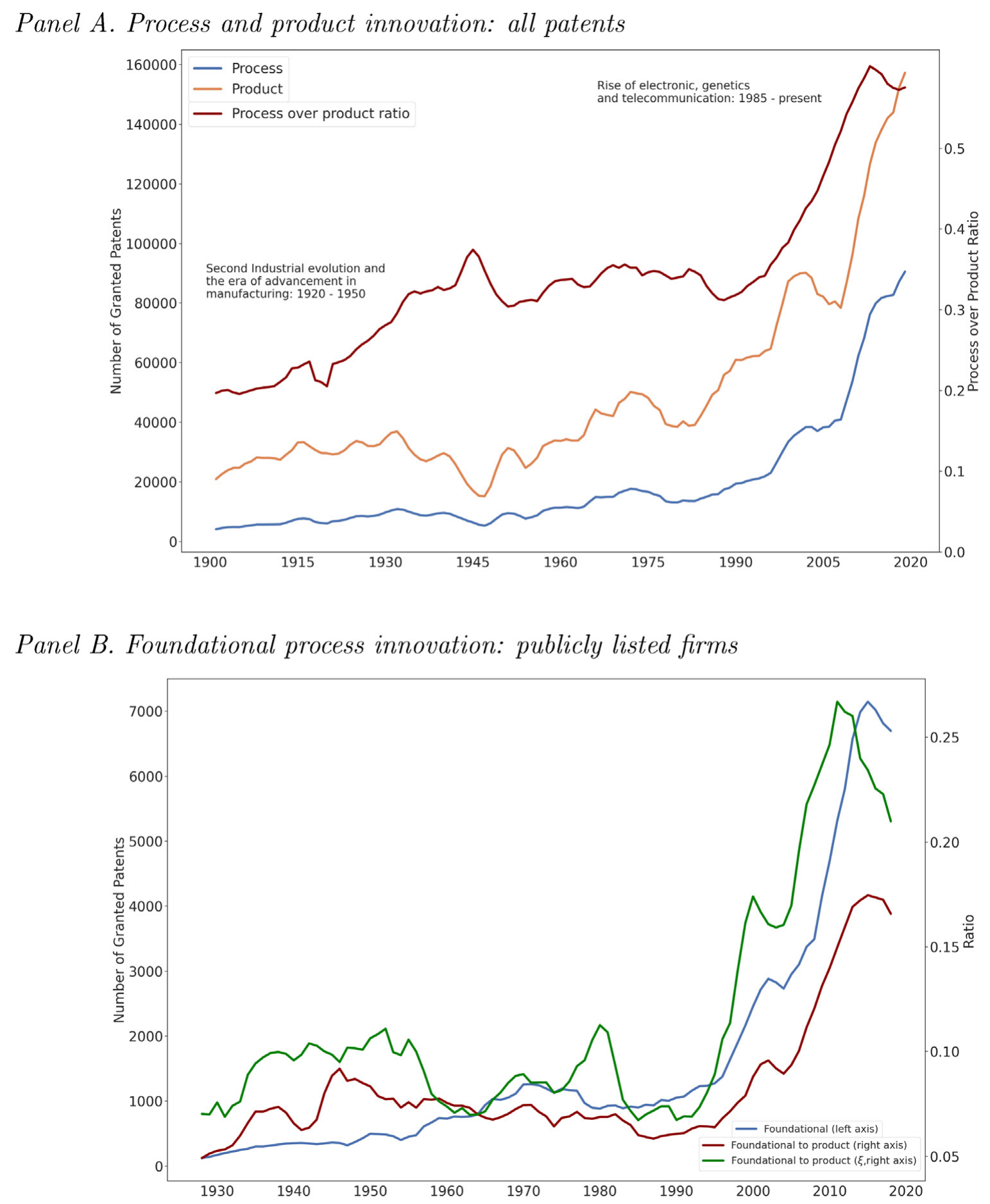 Figure 3: Historical evolution of heterogeneous innovations
