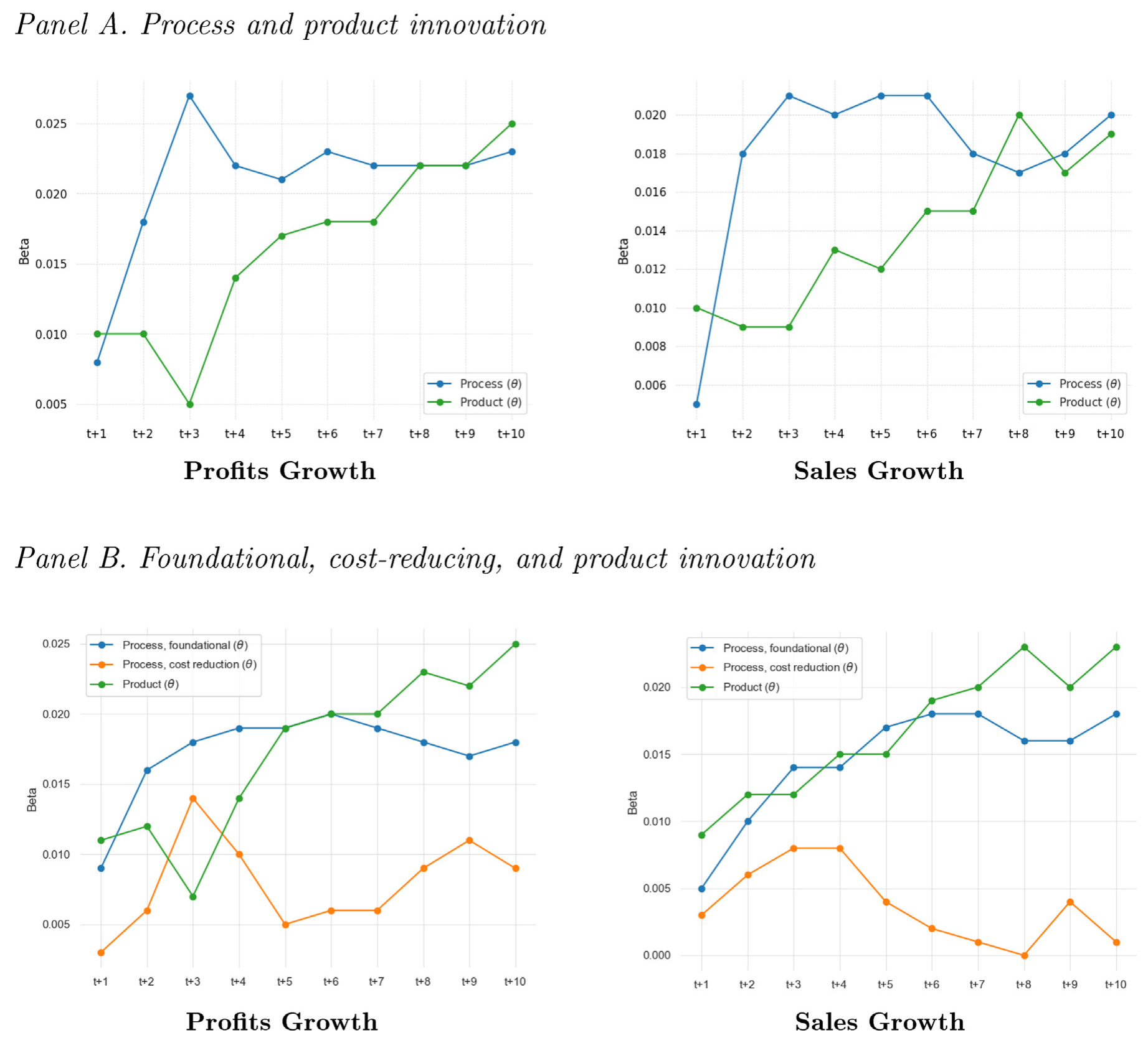 Figure 6: Heterogeneous innovations and firm growth