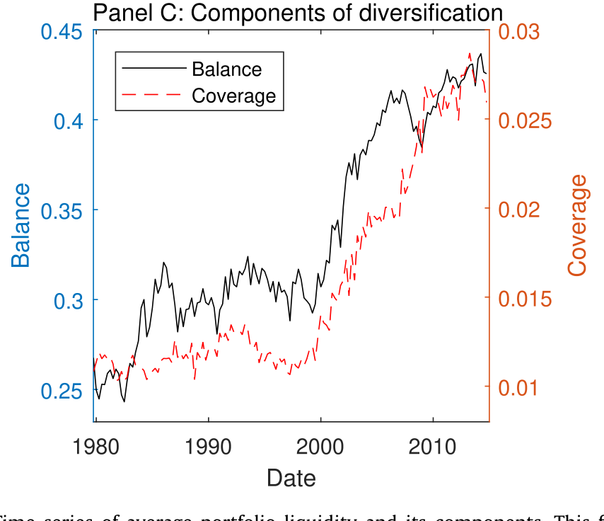 Figure 1: Time series of average portfolio liquidity and its components. This