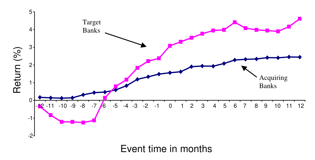Figure 1: Risk- and maturity-adjustedbond cumulative returns aroundthe bankmerger announcements