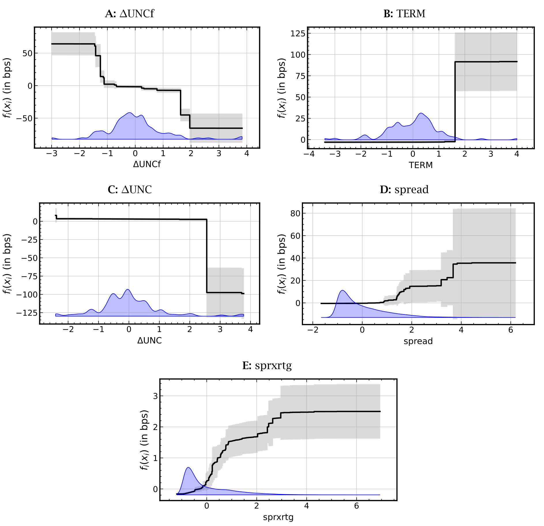 Figure 4: Univariate functions 𝑓(𝑥)