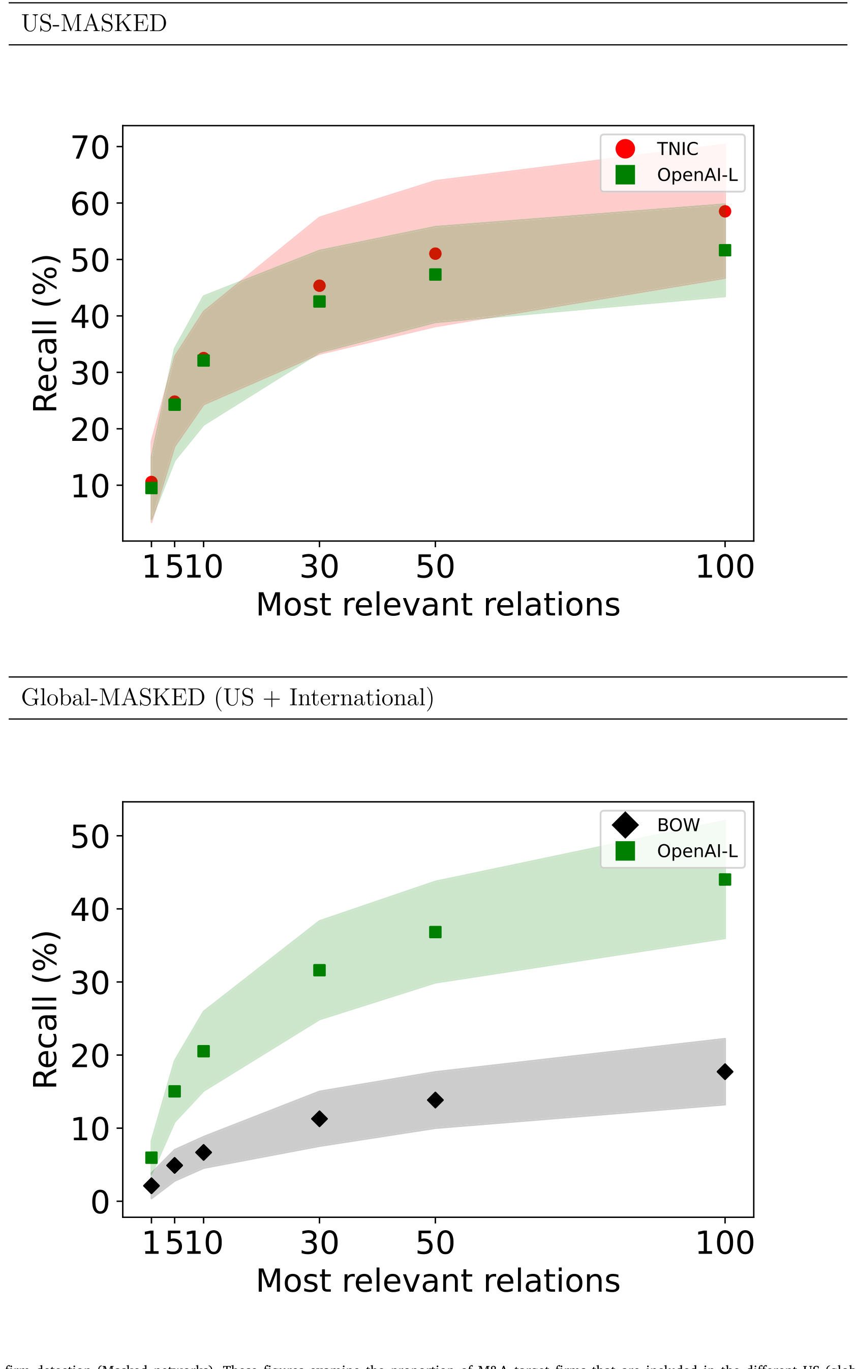 Figure 8: M&A target firm detection (Masked networks). These figures examine the proportion of M&A target firms that are included in the different US